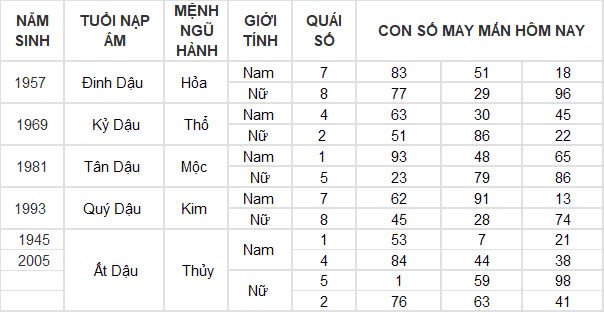 Con số may mắn hôm nay 28/12/2024 12 con giáp: Sửu may mắn trông thấy, làm gì cũng thành công
