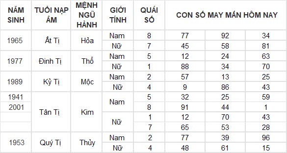 Con số may mắn hôm nay 23/12/2024 12 con giáp: Tỵ nhận được nhiều lộc từ bên ngoài