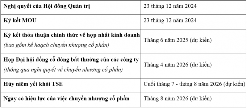 Honda và Nissan dự kiến ký thỏa thuận chính thức hợp nhất vào tháng 6/2025