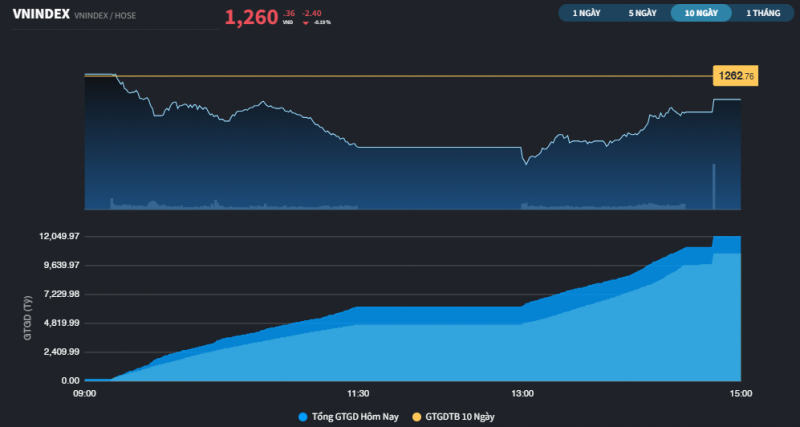 DXG gây nhiễu lên thị trường, dòng tiền tiếp tục đi tìm cơ hội cổ phiếu DXG gây nhiễu lên thị trường, dòng tiền tiếp tục đi tìm cơ hội cổ phiếu