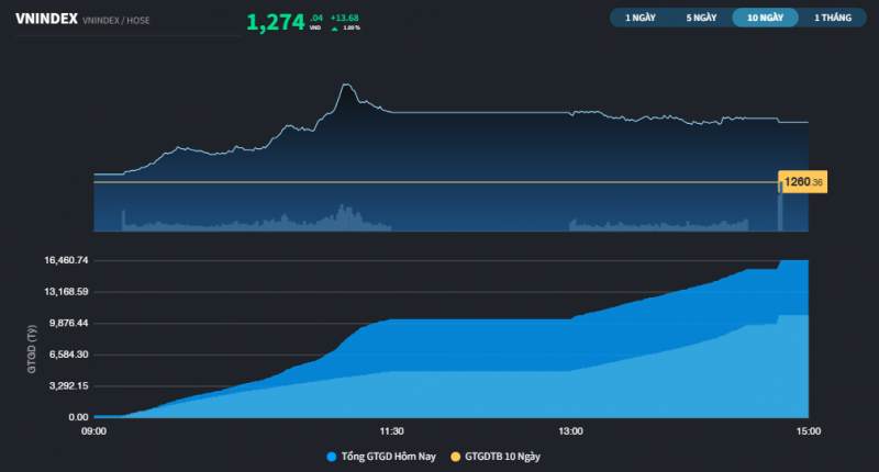 ctg va stb lap ky luc gia thi truong lay lai moc 1270 diem