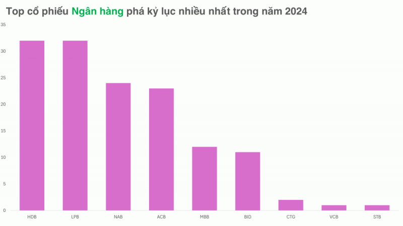 Cuộc đua phá kỷ lục của các cổ phiếu Ngân hàng vẫn còn nóng