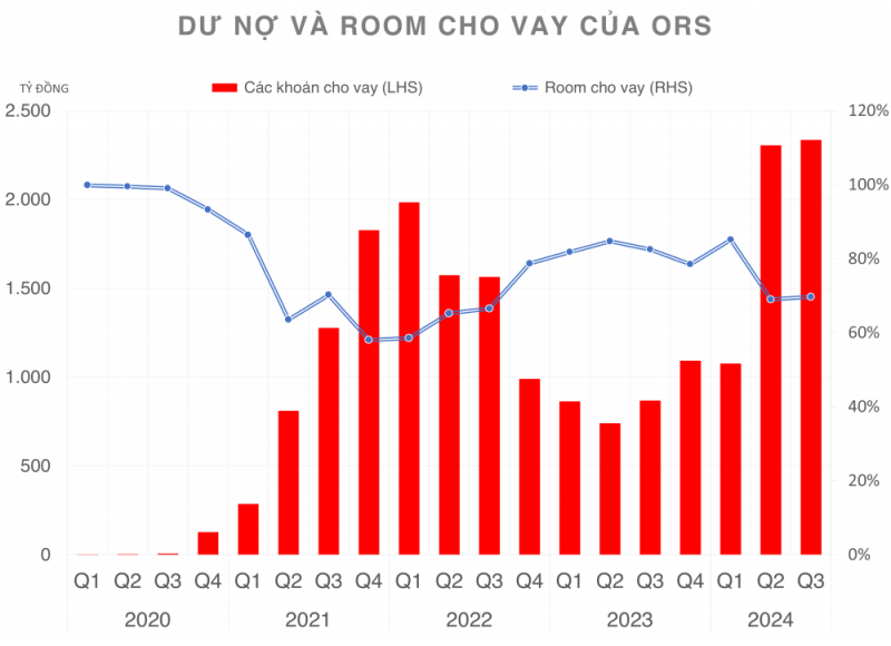 Chứng khoán ORS chuyển đợt tăng vốn điều lệ lên gần 5.400 tỷ đồng sang năm 2025