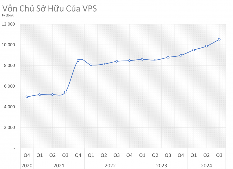 Chứng khoán VPS muốn đổi trụ sở và phát hành 7.000 tỷ đồng trái phiếu chuyển đổi