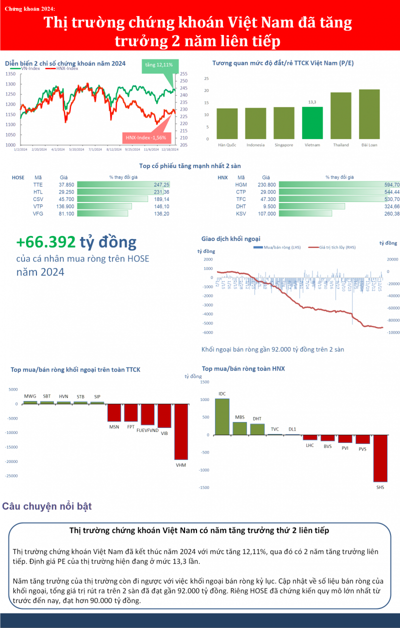 Thị trường chứng khoán Việt Nam tăng trưởng 2 năm liên tiếp Thị trường chứng khoán Việt Nam tăng trưởng 2 năm liên tiếp