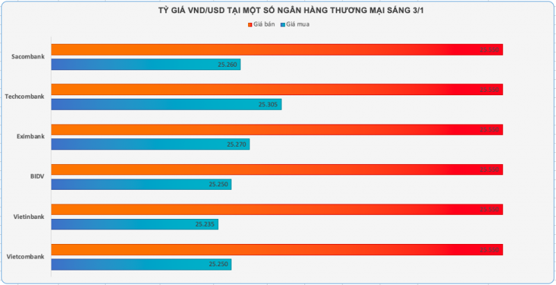 Tỷ giá giảm nhẹ, giá vàng SJC tăng theo đà thế giới
