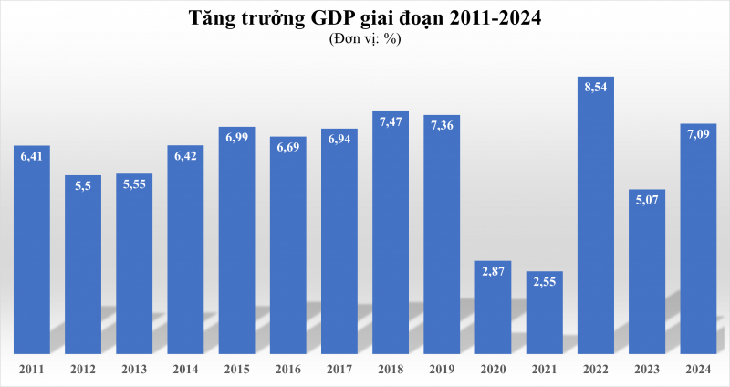 GDP năm 2024 ước tính tăng 7,09%