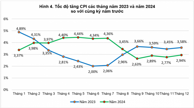 CPI bình quân quý IV/2024 tăng 2,87%, cả năm tăng 3,63%