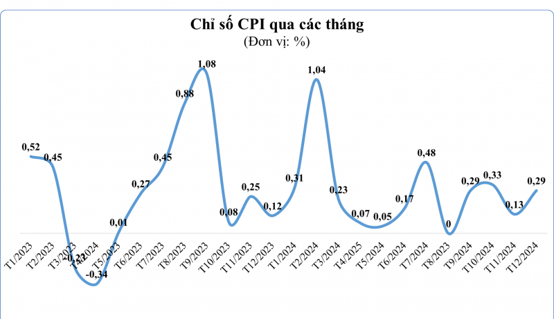 cpi binh quan quy iv2024 tang 287 ca nam tang 363