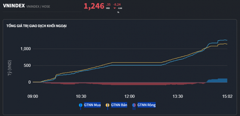 Thị trường để thủng mốc 1.250 điểm