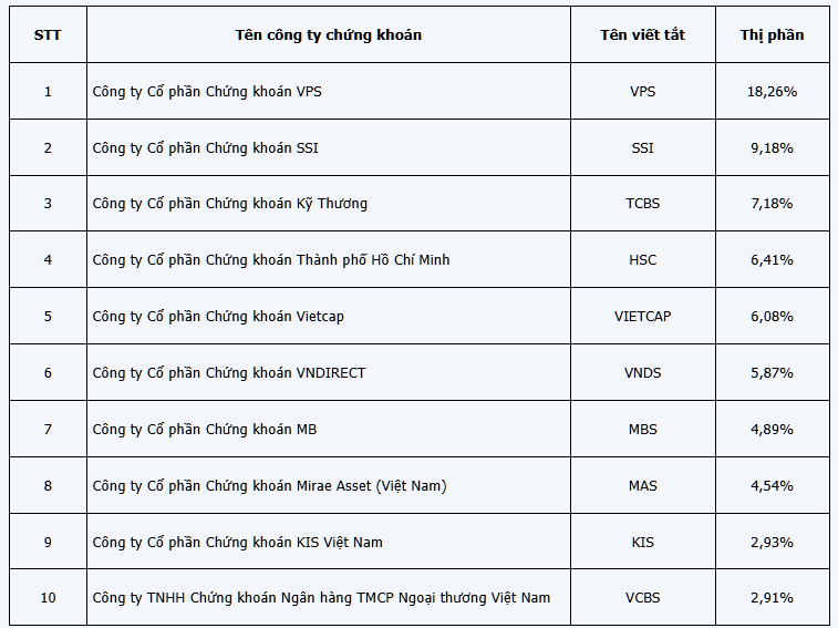 MBS, TCBS, KIS mở rộng mạnh thị phần môi giới quý IV/2024 trên HOSE