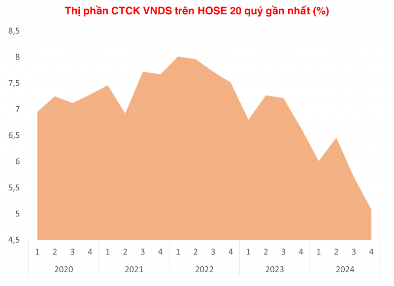 MBS, TCBS, KIS mở rộng mạnh thị phần môi giới quý IV/2024 trên HOSE