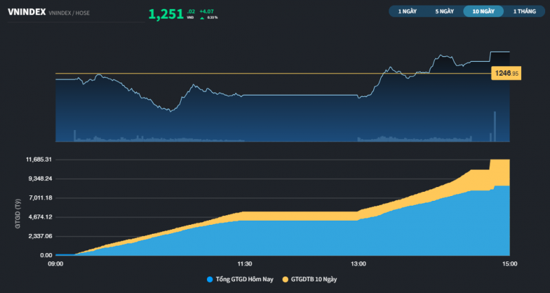 Thị trường hồi phục, VN-Index gỡ lại hơn 4 điểm sau 2 phiên