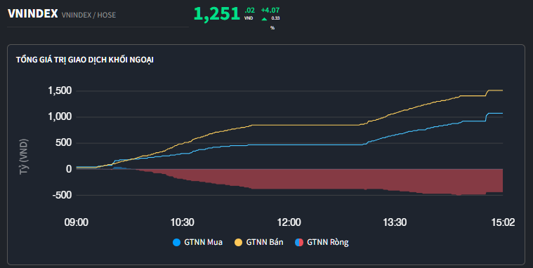 Thị trường hồi phục, VN-Index gỡ lại hơn 4 điểm sau 2 phiên