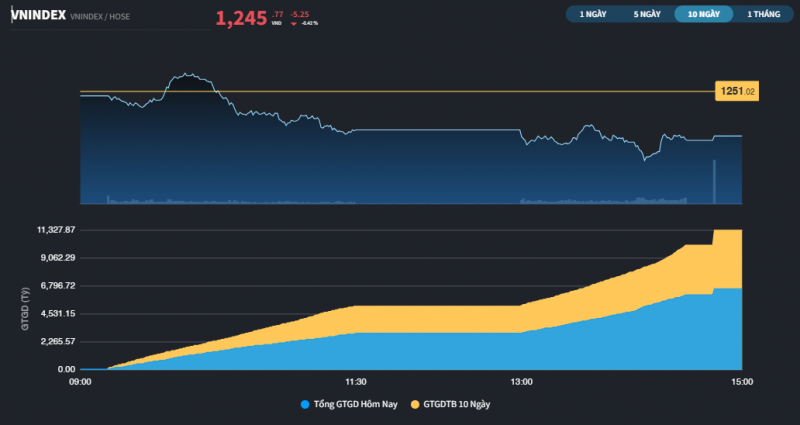 Thanh khoản sụt giảm mạnh, 3 sàn giao dịch chưa đến 9.000 tỷ đồng