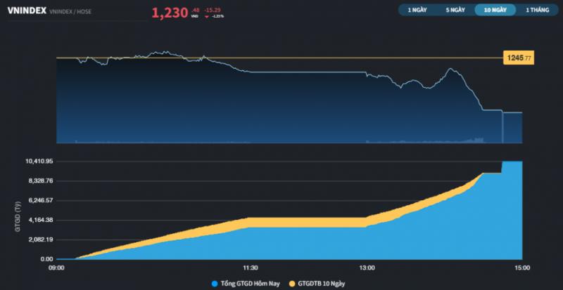 thi truong giam ve 1230 diem