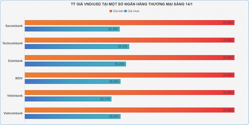 Tỷ giá đảo chiều tăng, giá vàng SJC giảm theo thế giới