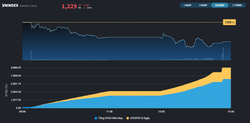 thi truong giam diem co phieu nvl dong cua thap nhat lich su