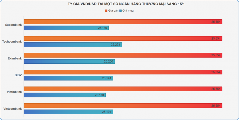 Giá vàng SJC trụ vững trên mốc 86 triệu đồng, tỷ giá quay đầu đi xuống