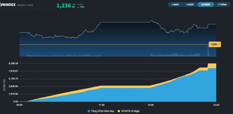 co phieu dau tu cong thuc tinh trong phien hoi phuc thu 2 cua tuan giao dich
