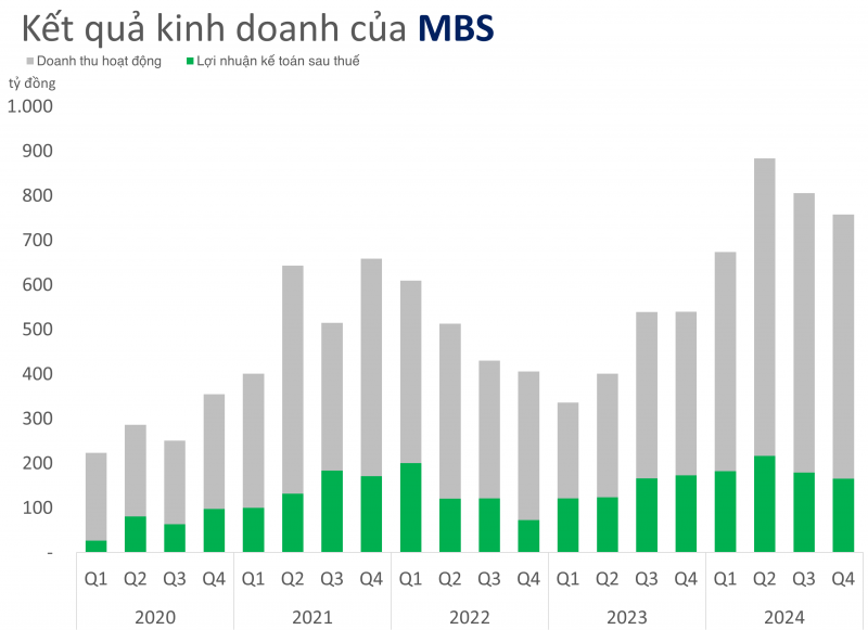 Công ty chứng khoán có cổ phiếu tăng mạnh nhất ngành 