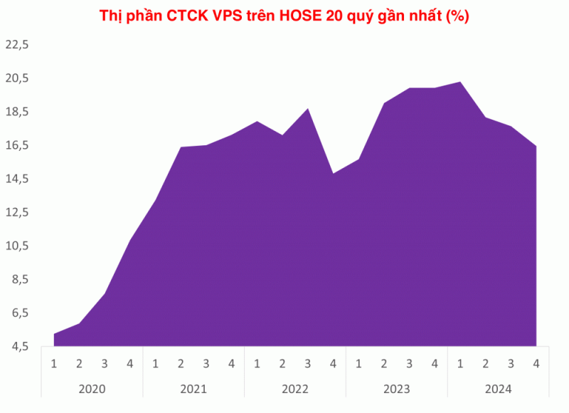 Chứng khoán VPS vừa có quý lãi kỷ lục