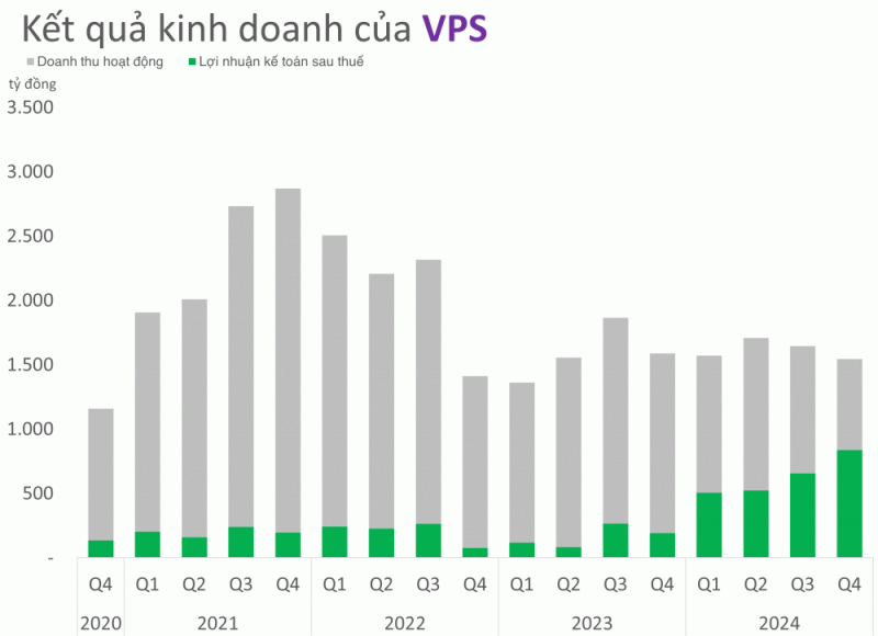 Chứng khoán VPS vừa có quý lãi kỷ lục