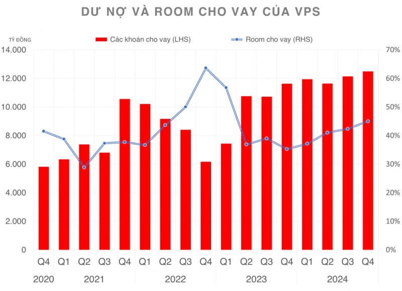 Chứng khoán VPS vừa có quý lãi kỷ lục
