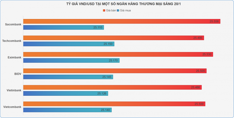 Tỷ giá VND/USD và giá vàng cùng đi xuống