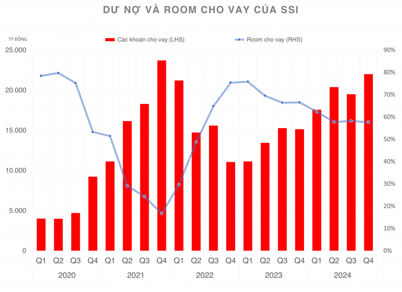 Quy mô dư nợ của Chứng khoán SSI cao thứ 2 trong lịch sử hoạt động