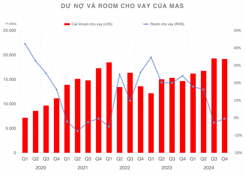 Thu hẹp dư nợ cuối năm 2024, Chứng khoán Mirae Asset gặp thách thức về dư địa phát triển