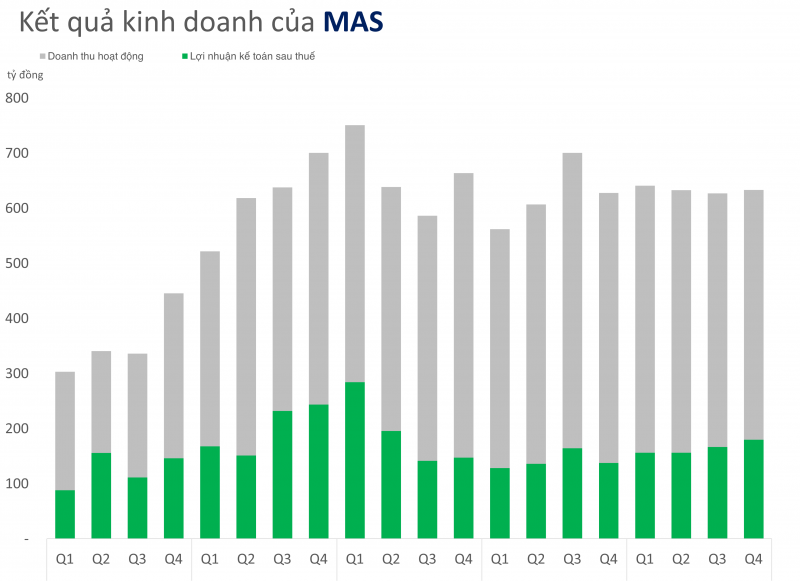 Thu hẹp dư nợ cuối năm 2024, Chứng khoán Mirae Asset gặp thách thức về dư địa phát triển