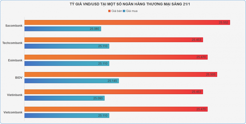 Giá USD tại ngân hàng giảm mạnh