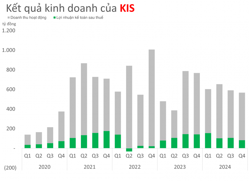 Cho vay hơn 8.700 tỷ đồng, Chứng khoán KIS tiếp tục phá kỷ lục