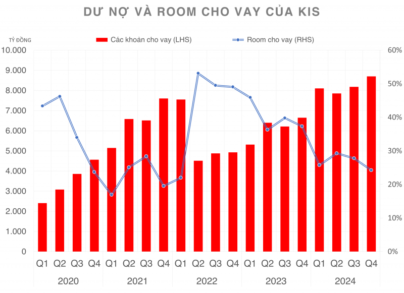 Cho vay hơn 8.700 tỷ đồng, Chứng khoán KIS tiếp tục phá kỷ lục