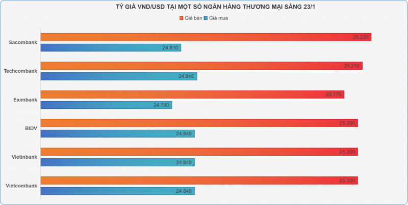 Giá USD ngân hàng 