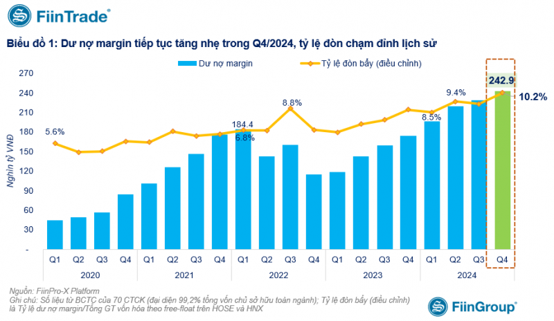 Dư nợ cho vay chứng khoán quý IV tiếp tục phá kỷ lục nhờ các nhóm 