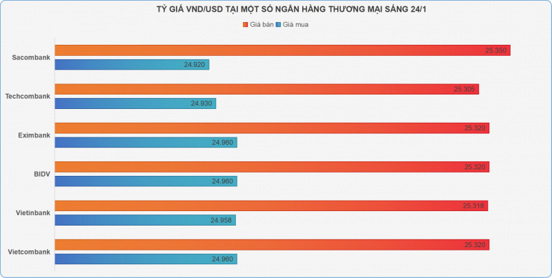 Giá USD tại ngân hàng đảo chiều tăng mạnh