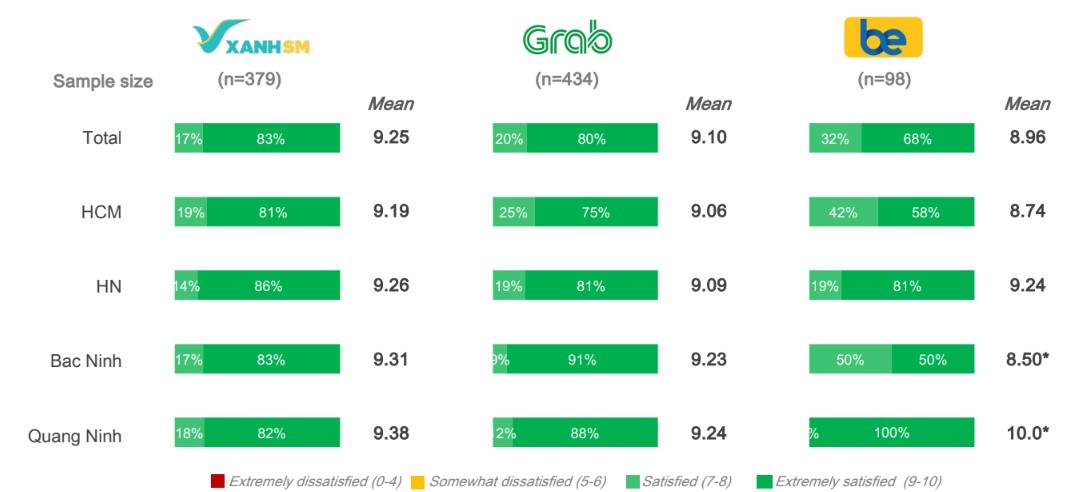 Xanh SM vượt Grab, dẫn đầu thị phần taxi công nghệ tại Việt Nam