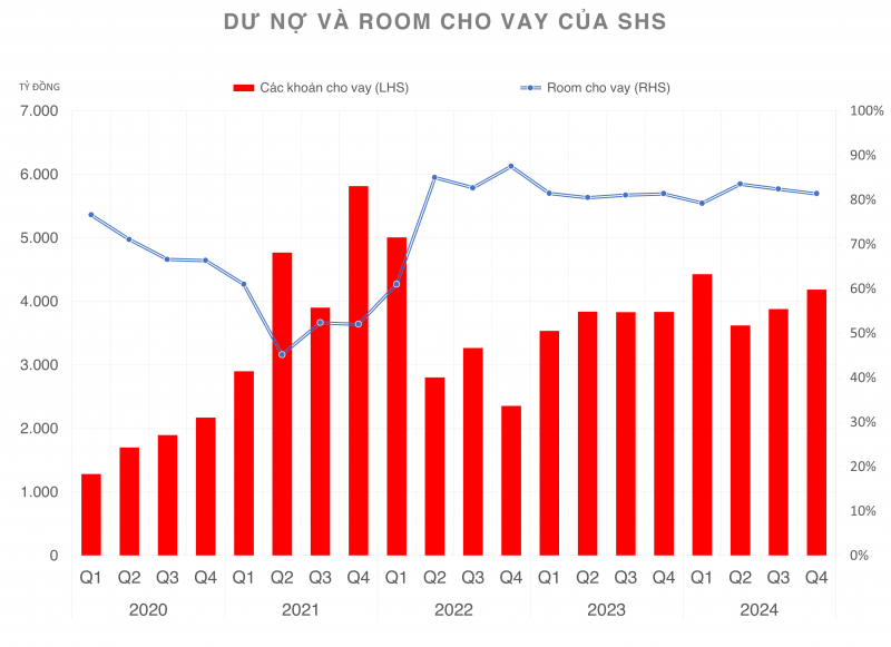 Giá trị danh mục tự doanh của Chứng khoán SHS đạt trên 8.700 tỷ đồng