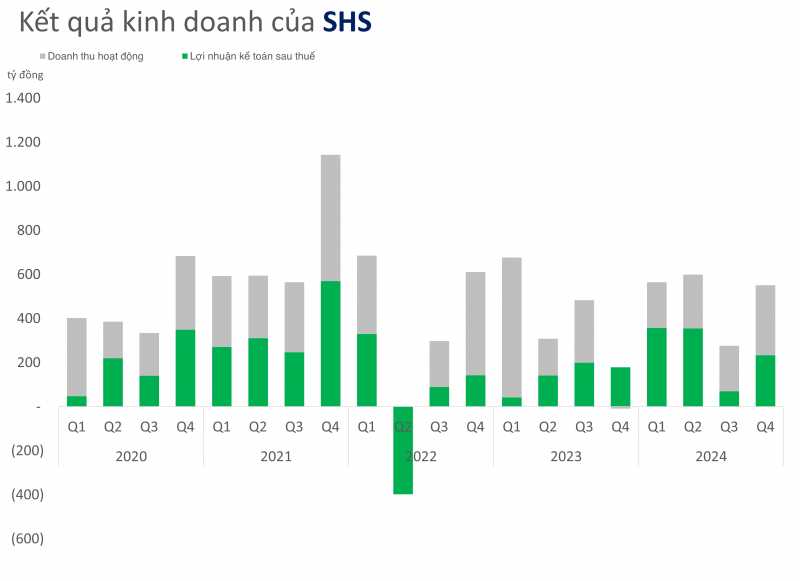 Giá trị danh mục tự doanh của Chứng khoán SHS đạt trên 8.700 tỷ đồng