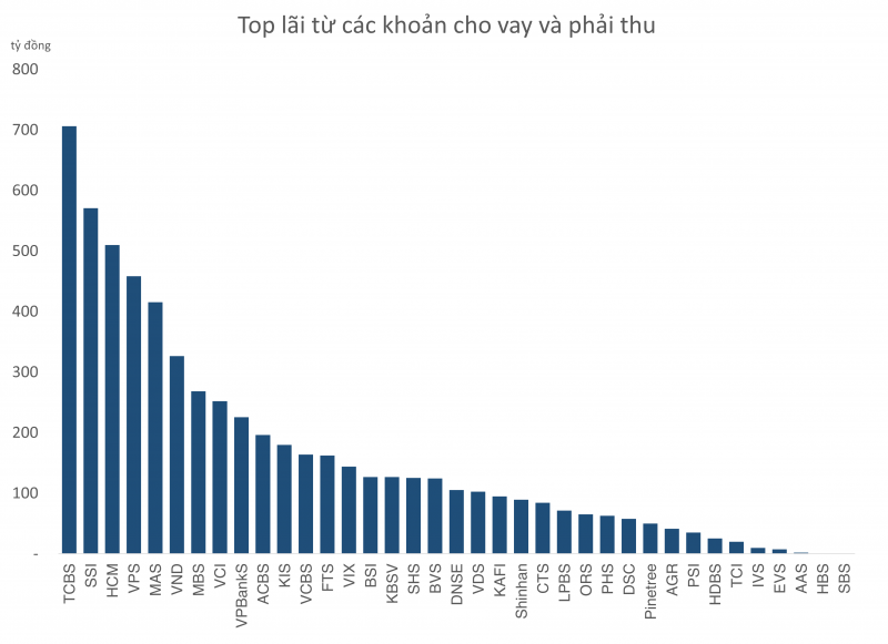 Lợi nhuận thu hẹp quý thứ 2 liên tiếp, cuộc đua ngành Chứng khoán vẫn đang kịch tính