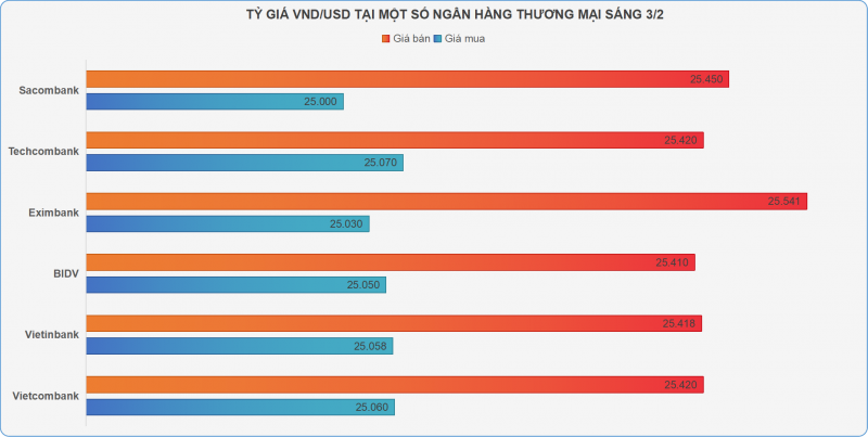 Tỷ giá và giá vàng cùng tăng mạnh sau Tết Nguyên đán