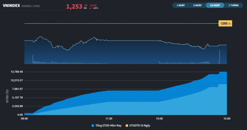 Thị trường giảm hơn 10 điểm ngay phiên đầu xuân Ất Tỵ Thị trường giảm hơn 10 điểm ngay phiên đầu xuân Ất Tỵ