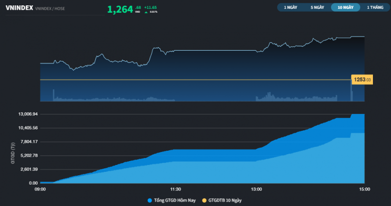 CTG phá kỷ lục giá, thị trường nhanh chóng CTG phá kỷ lục giá, thị trường nhanh chóng