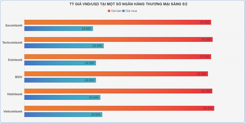 Vàng SJC biến động trái chiều, tỷ giá ngân hàng quay đầu giảm mạnh