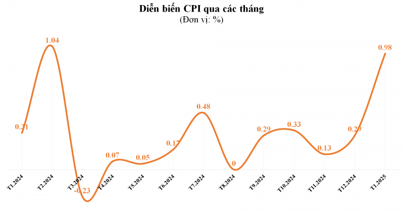 CPI tăng 0,98% trong tháng đầu năm 2025
