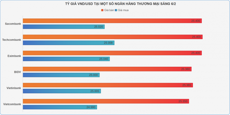 Tỷ giá lấy lại đà tăng, giá vàng vẫn 