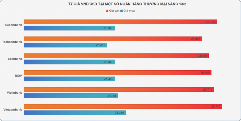 Giá vàng SJC bật tăng, giá USD ngân hàng 