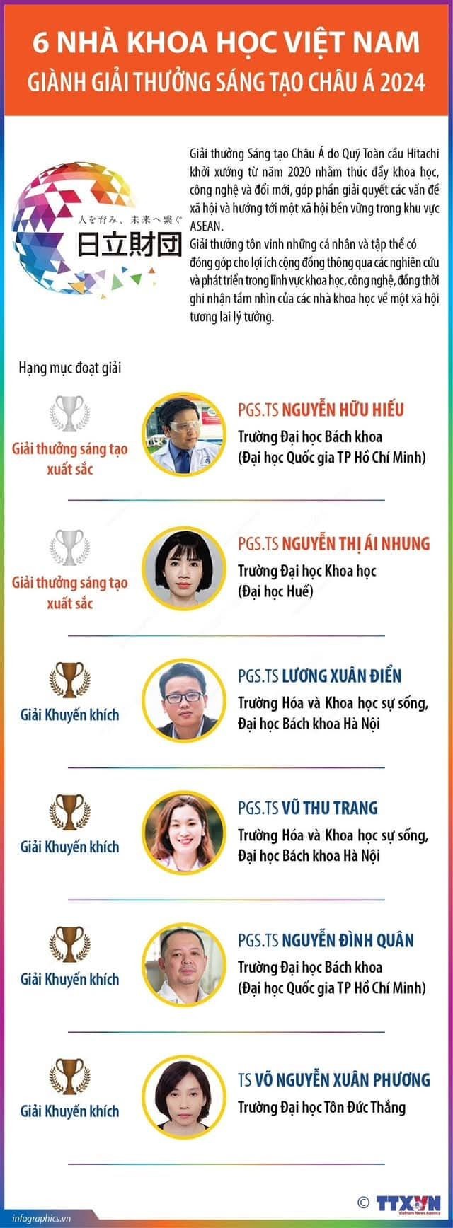 Việt Nam có 6 nhà khoa học đoạt giải thưởng sáng tạo châu Á